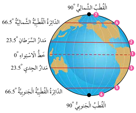 دوائر العرض الرئيسة